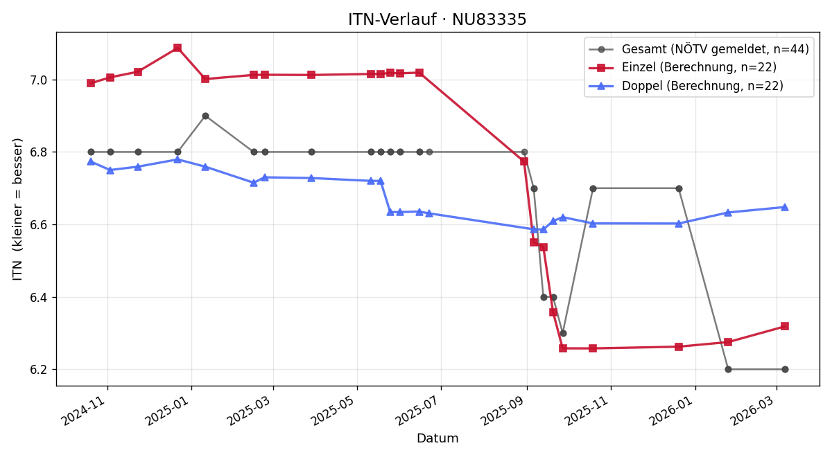 ITN-Verlauf Stephan Rakuschan