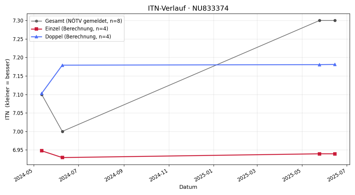 ITN-Verlauf Nemanja Borojevic