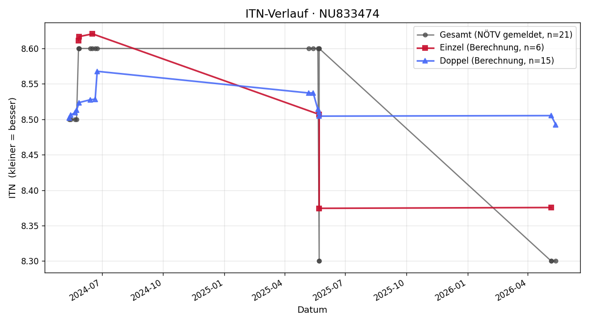 ITN-Verlauf Gerhard Rosner