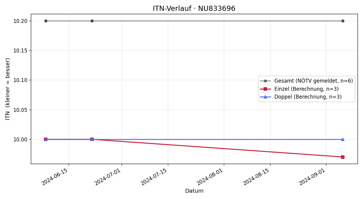 ITN-Verlauf Samu Haas