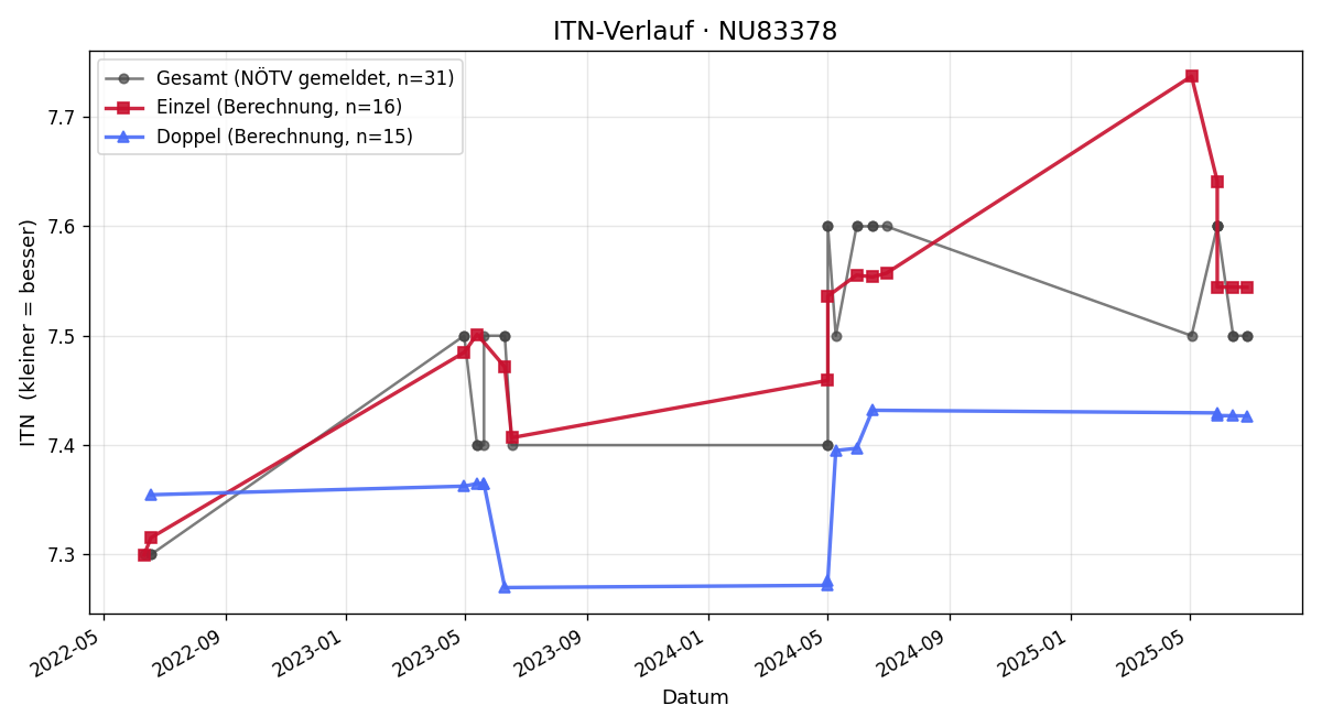 ITN-Verlauf Sophie Kührer