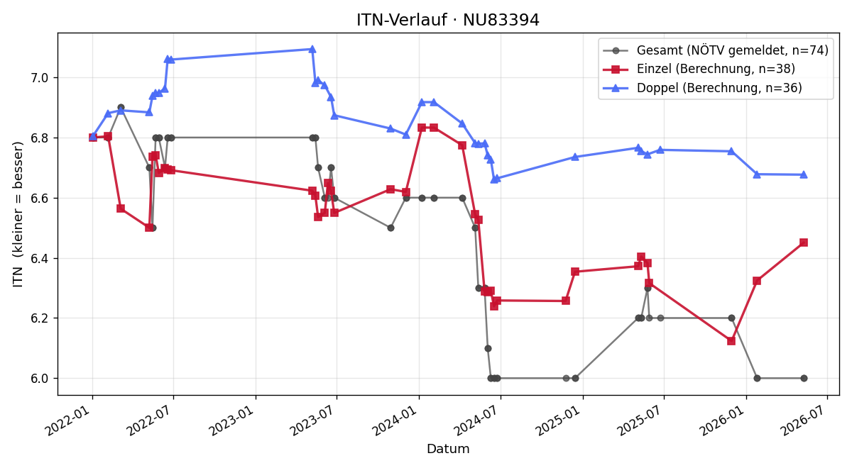 ITN-Verlauf Thomas Kettler