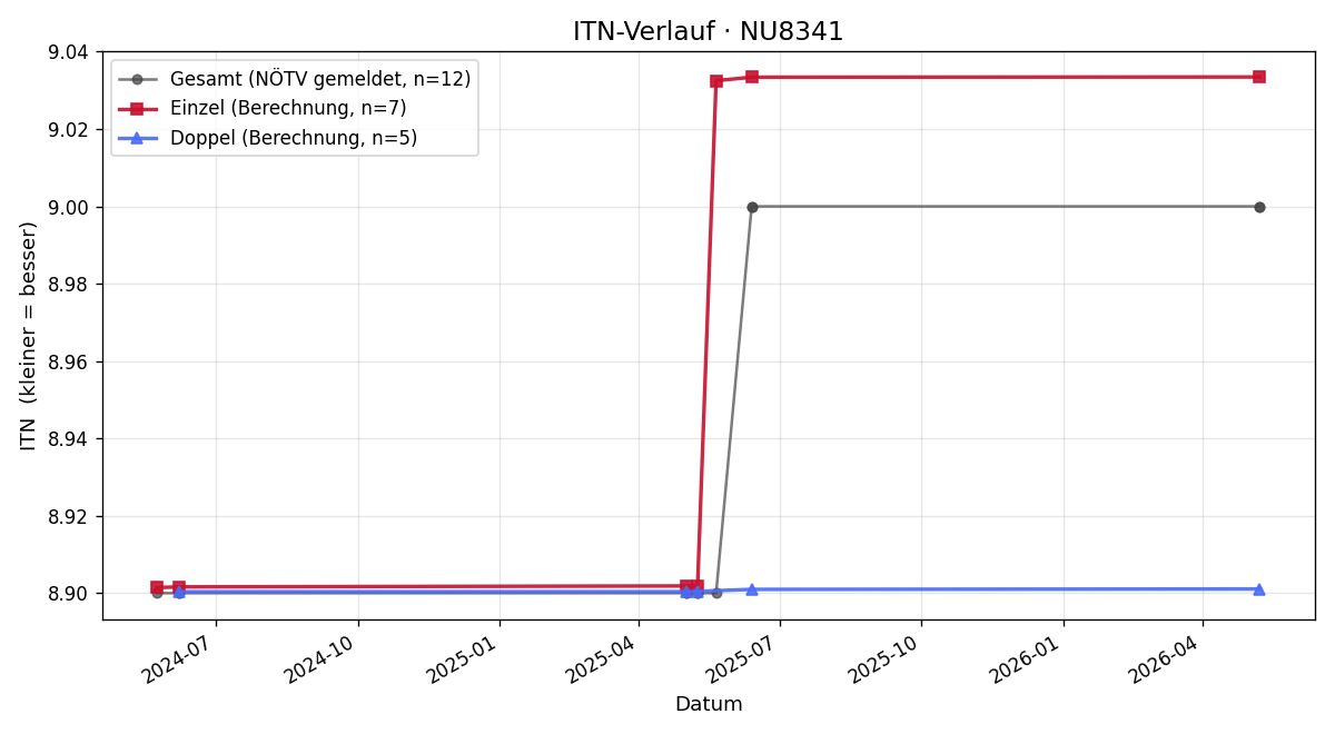ITN-Verlauf Dieter Rabl