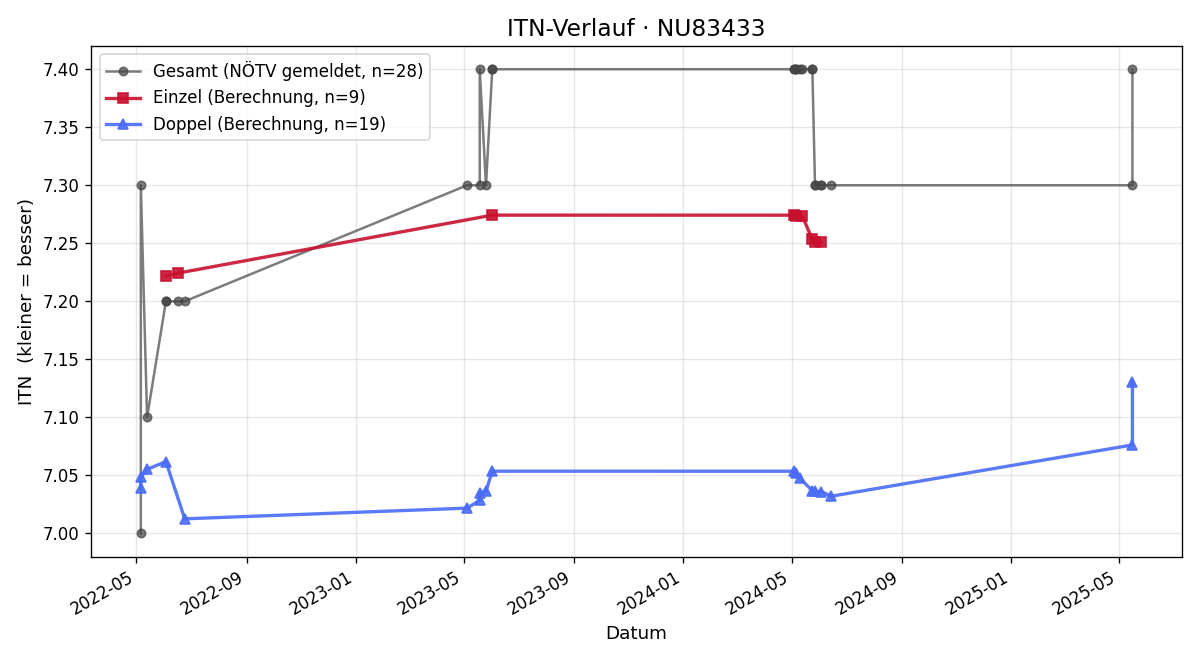 ITN-Verlauf Michael Kuhn