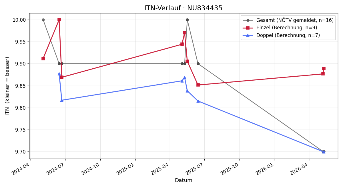 ITN-Verlauf Nikolaus Elsenhuber