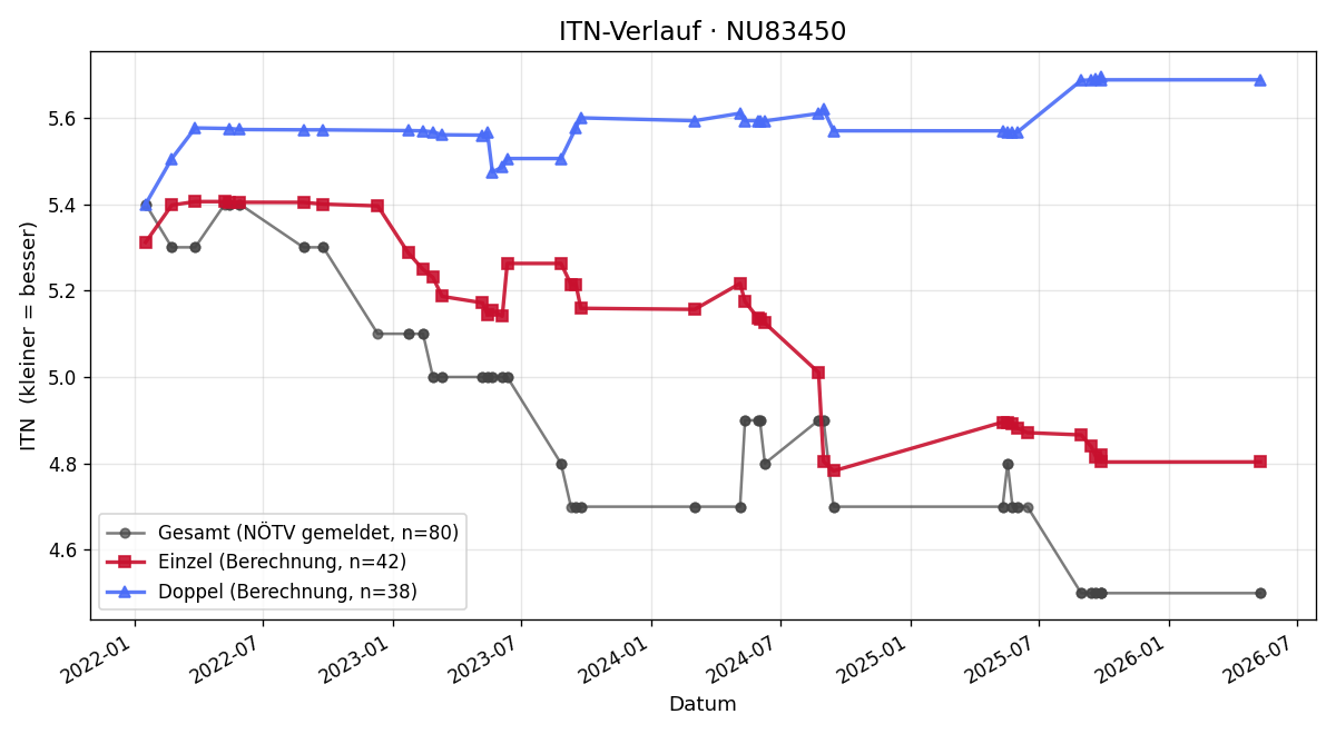 ITN-Verlauf Andreas Lehner-Kristufek