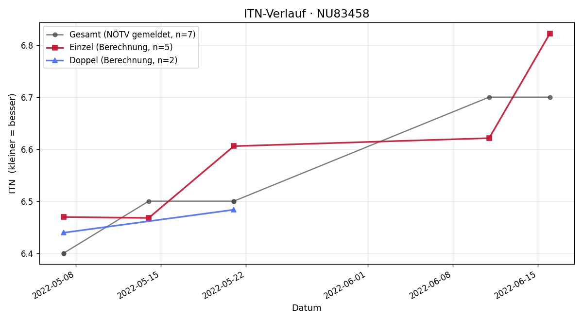 ITN-Verlauf Theresa Kaspirek