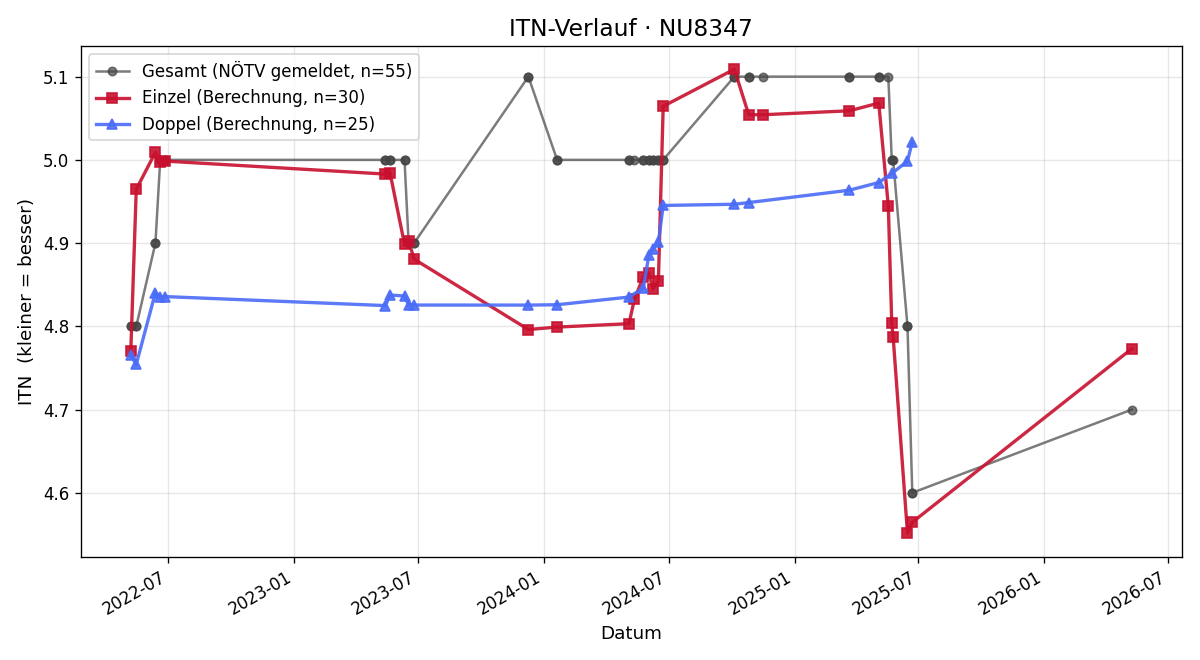 ITN-Verlauf Stefan Röster