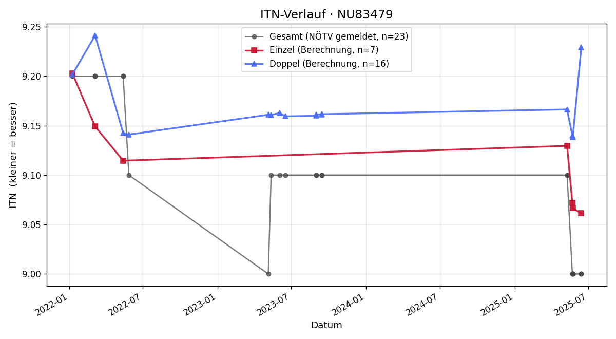 ITN-Verlauf Sabine Hirschhofer