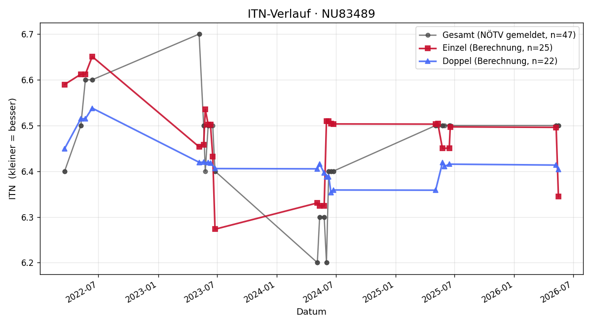 ITN-Verlauf Josef Leckel