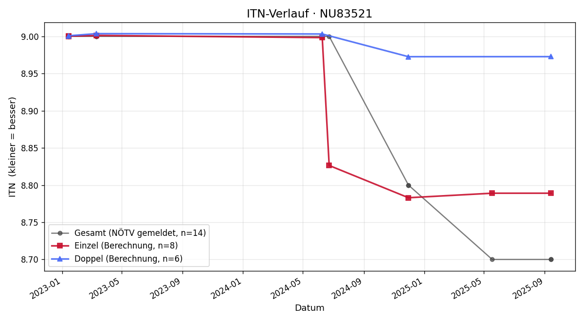 ITN-Verlauf Reinhard Malcsik
