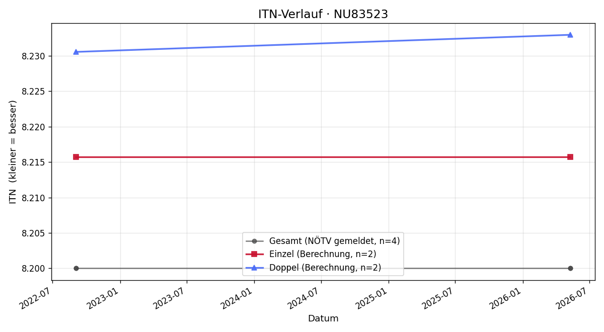 ITN-Verlauf Alexander Pauer