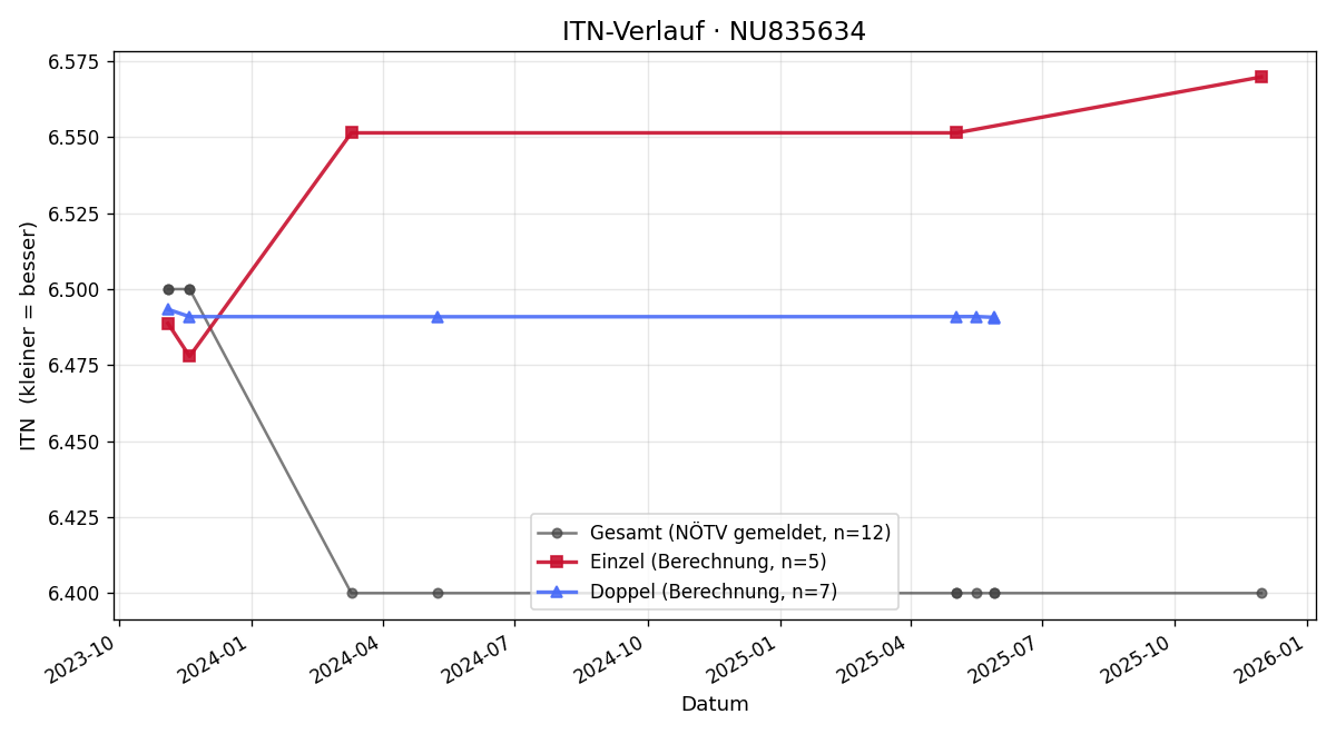 ITN-Verlauf Simone Müller