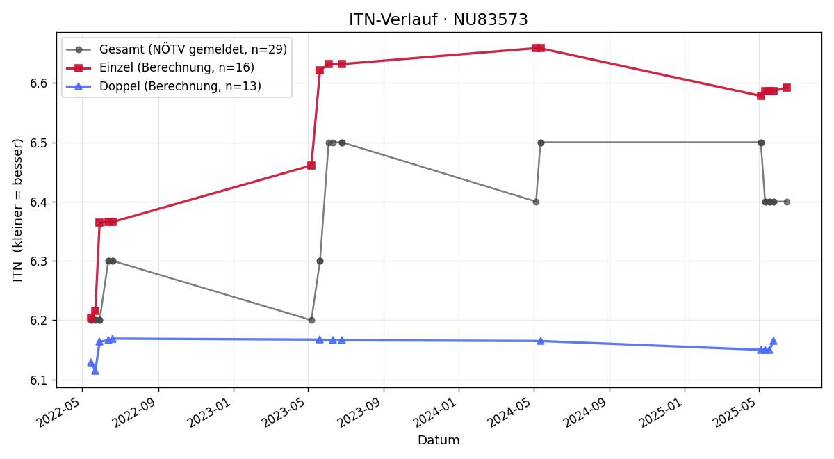 ITN-Verlauf Alex Rainer