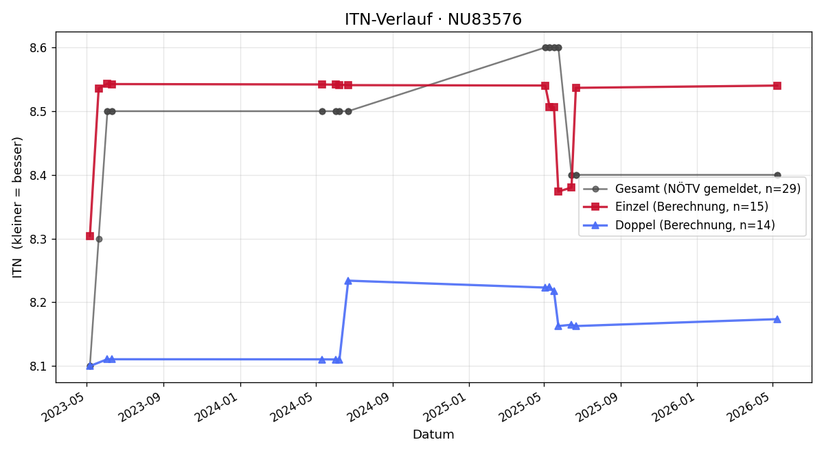 ITN-Verlauf Michaela Gruber