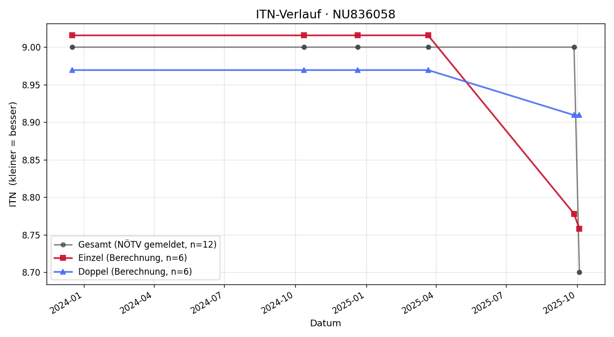 ITN-Verlauf Josef Kropfreiter