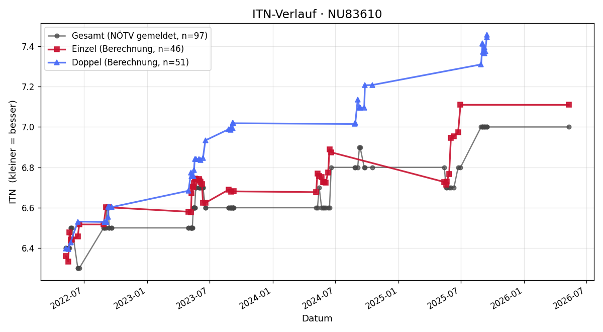 ITN-Verlauf Hannes Konek
