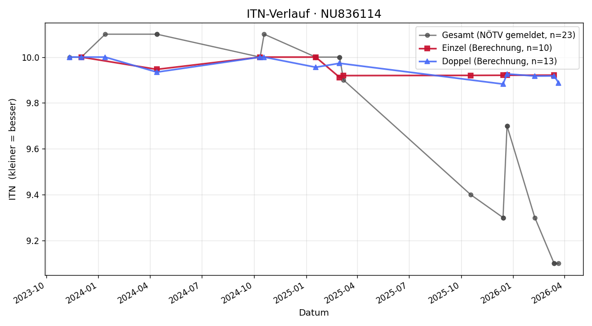 ITN-Verlauf Patrick Pirringer