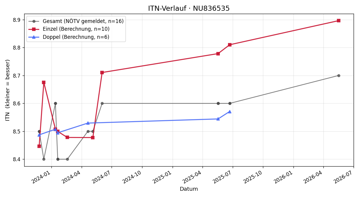ITN-Verlauf Manuel Ritzengruber