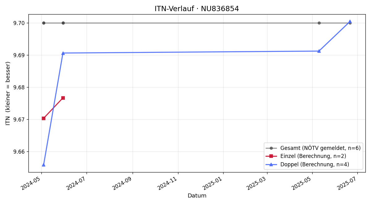 ITN-Verlauf Manuel Ebner-Brunner