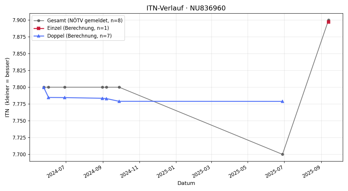 ITN-Verlauf Jakob Karner