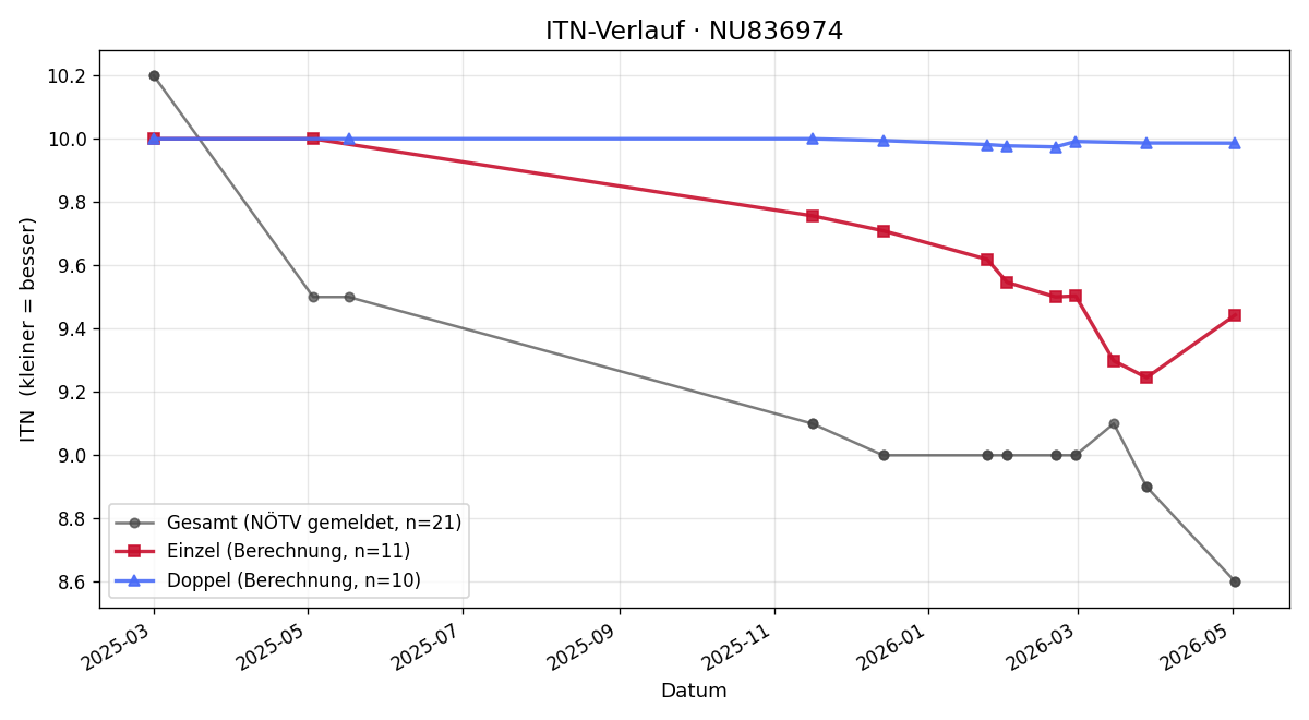 ITN-Verlauf Alina Golubova