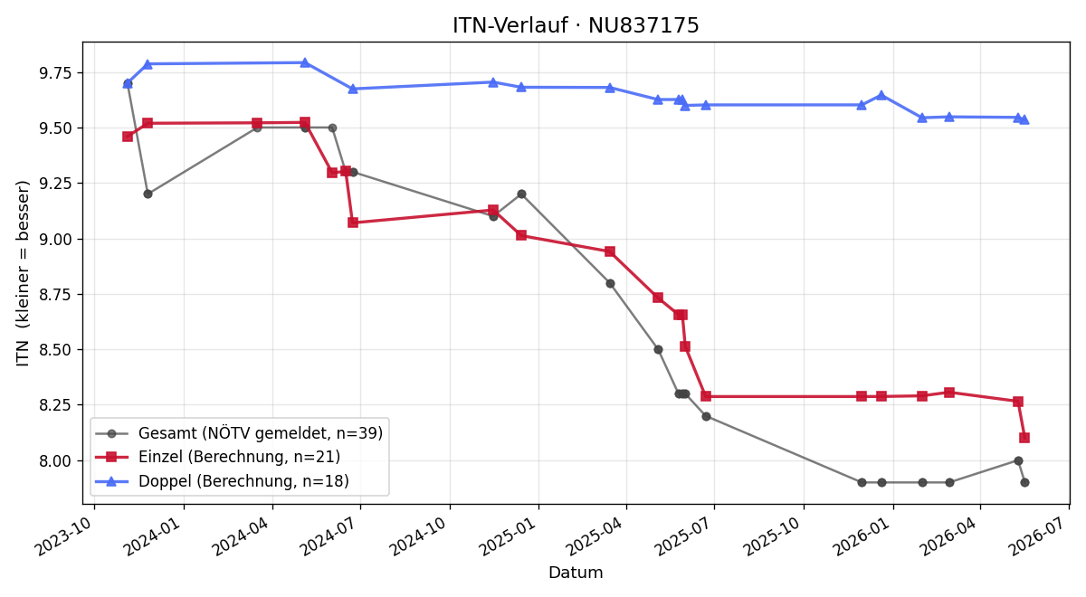 ITN-Verlauf Christoph Thalhammer