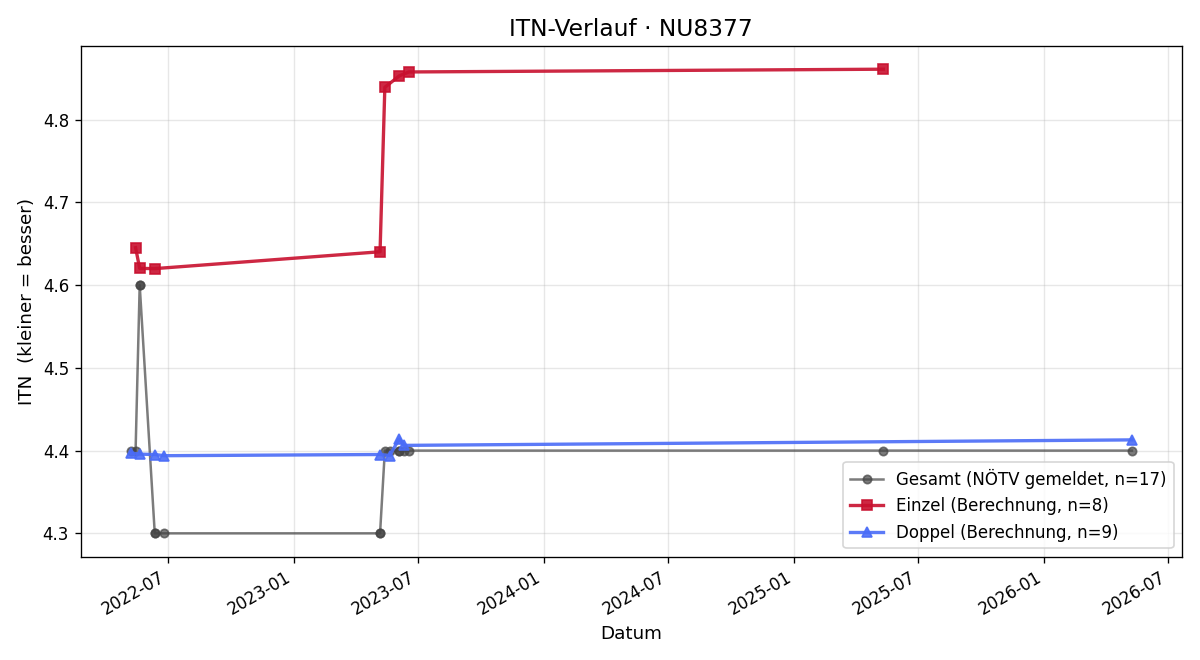 ITN-Verlauf Roland Bauer