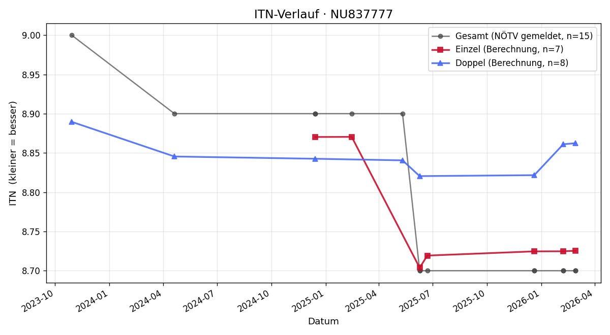 ITN-Verlauf Michael Entleitner