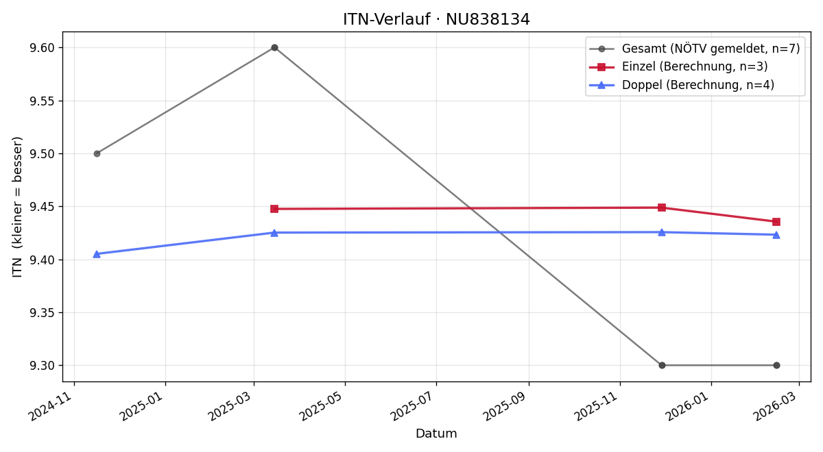 ITN-Verlauf Günter Tuder