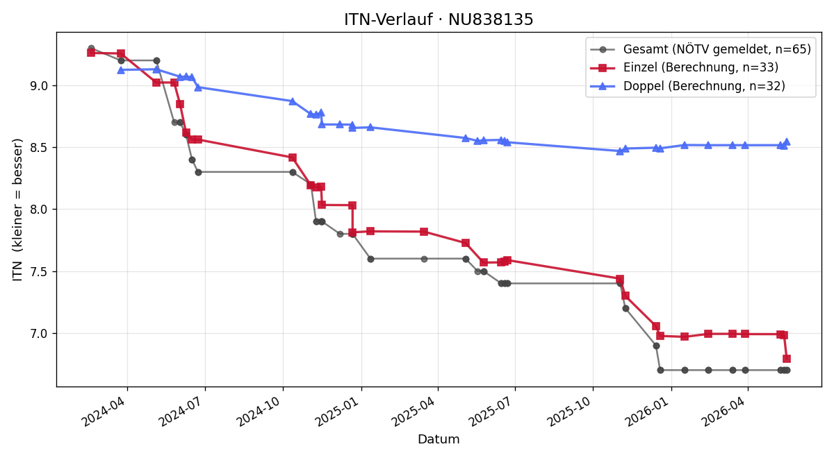 ITN-Verlauf Michael Gaar