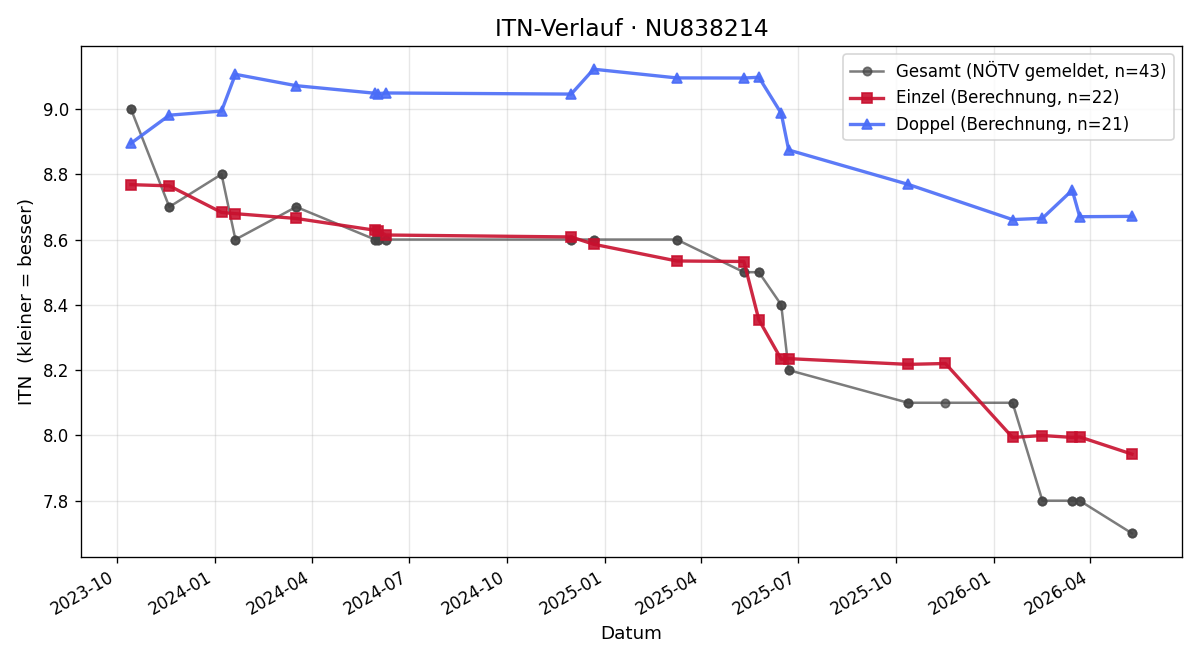 ITN-Verlauf Raimund Huber