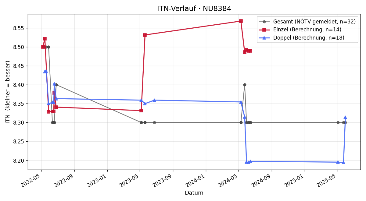 ITN-Verlauf Wolfgang Hauser