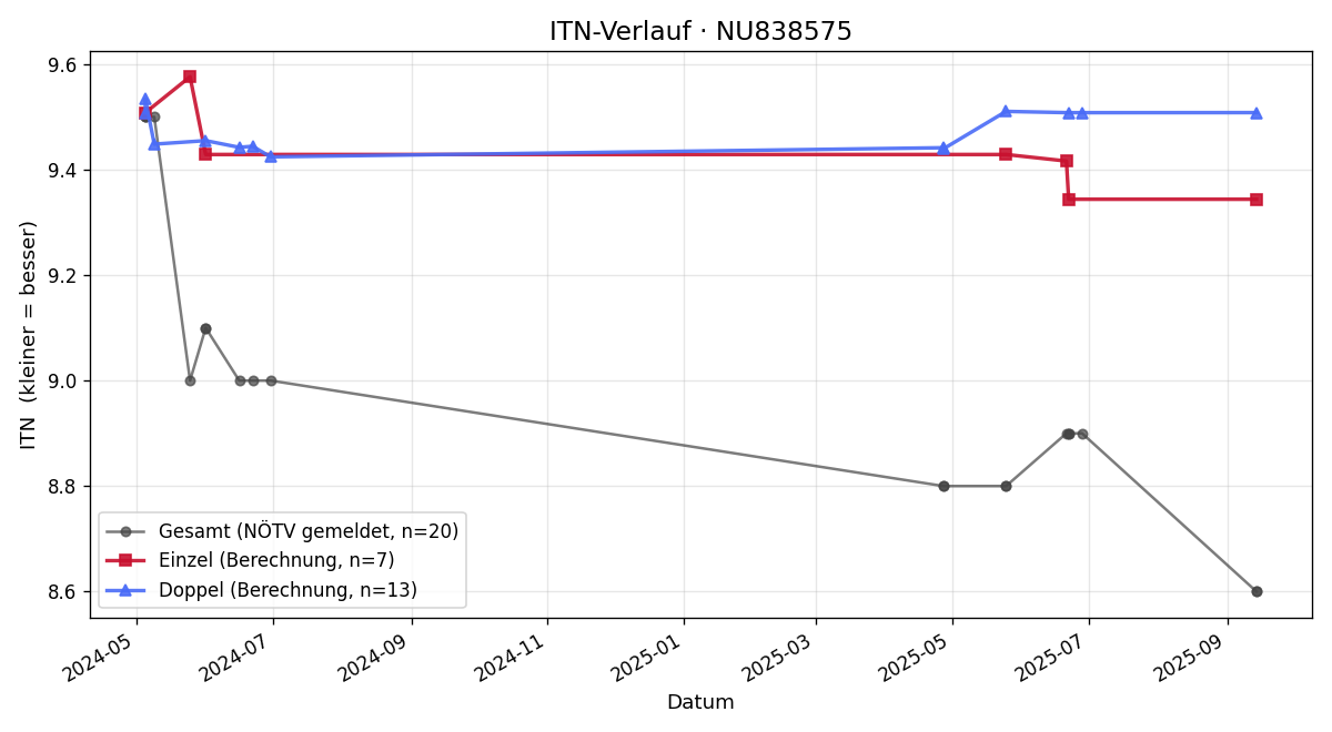 ITN-Verlauf Valentin Aringer