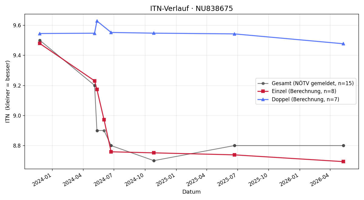 ITN-Verlauf Herbert Rotteneder