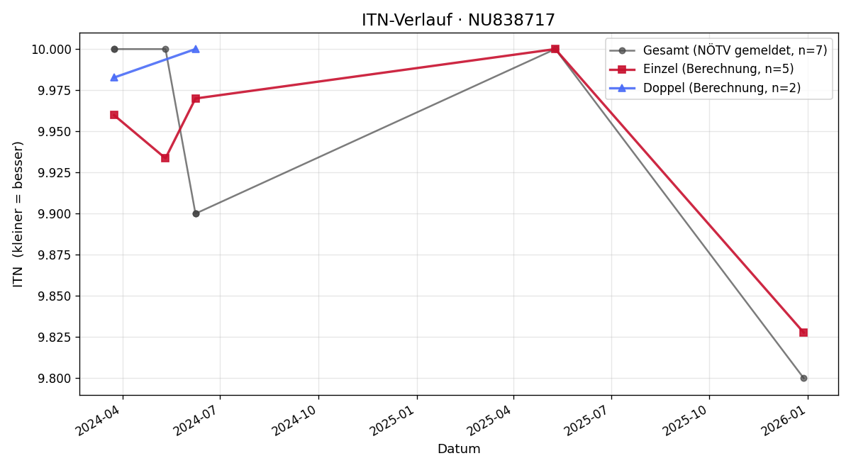 ITN-Verlauf Tamara Gruber