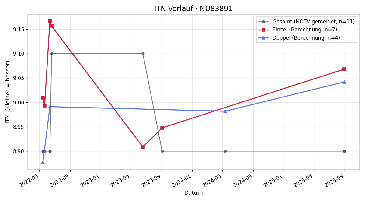 ITN-Verlauf Helmut Wazlawik