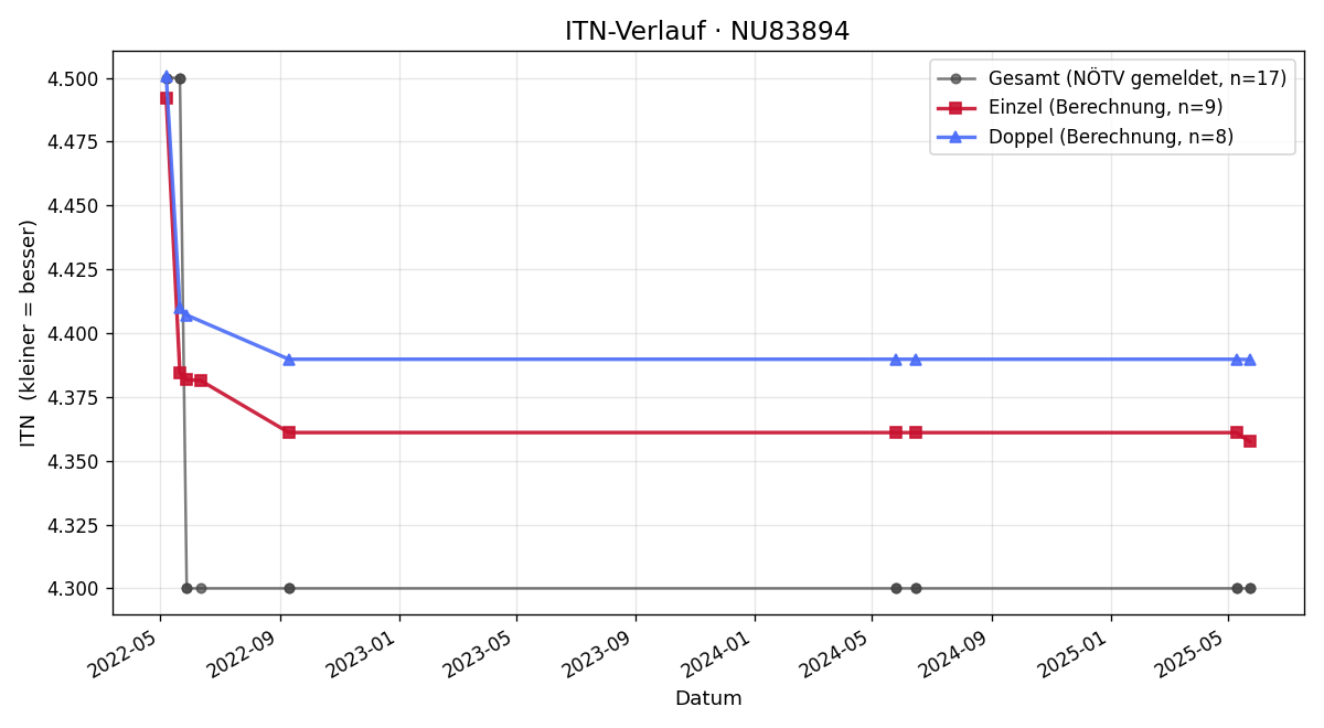 ITN-Verlauf Roman Grueber