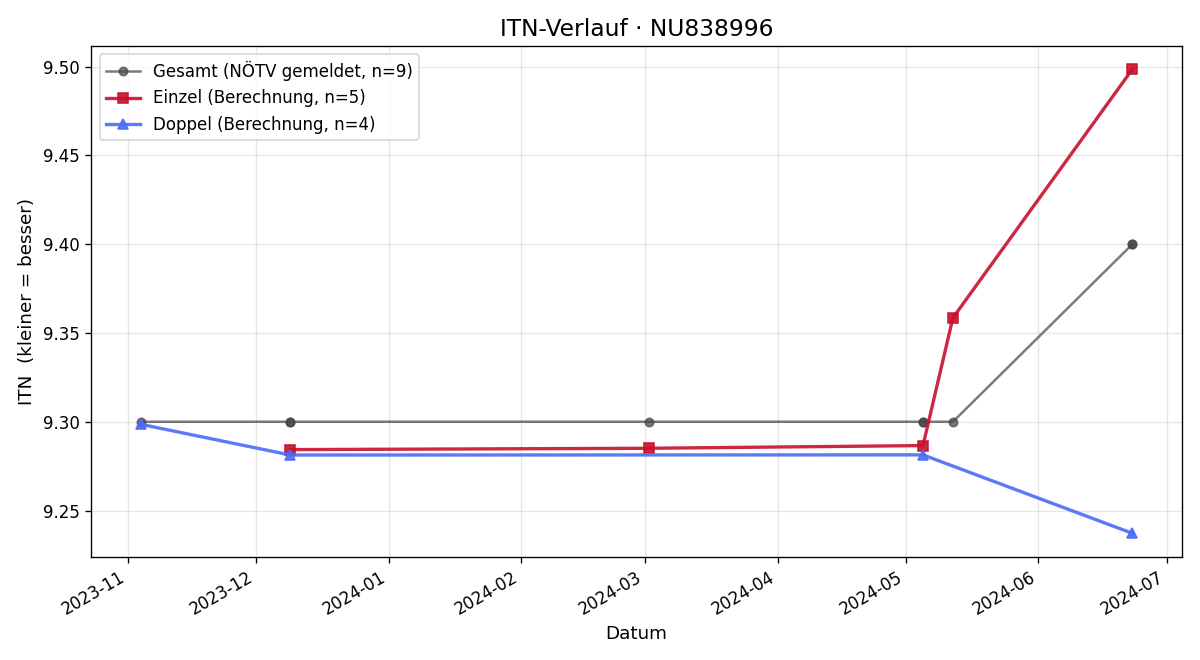 ITN-Verlauf Sebastian Tischler