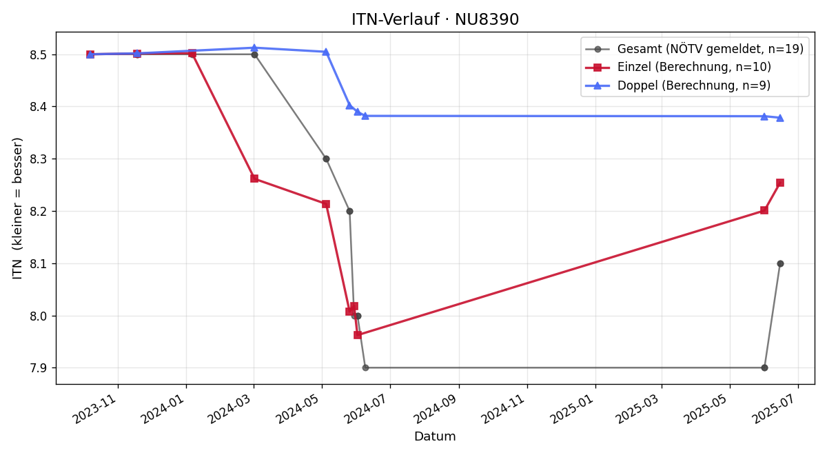 ITN-Verlauf Reinhard Kriegbaum