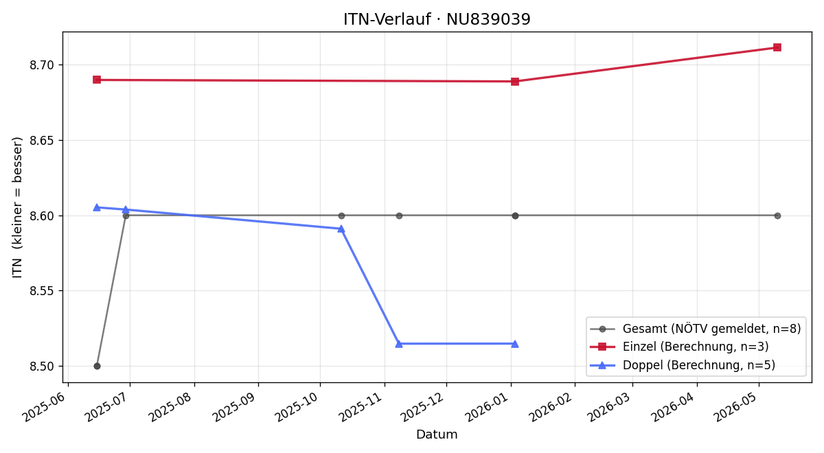 ITN-Verlauf Markus Hartmann