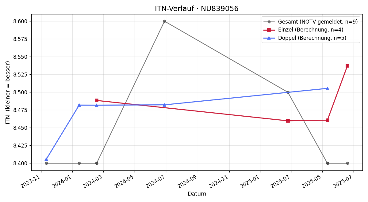ITN-Verlauf Christoph Sandhofer