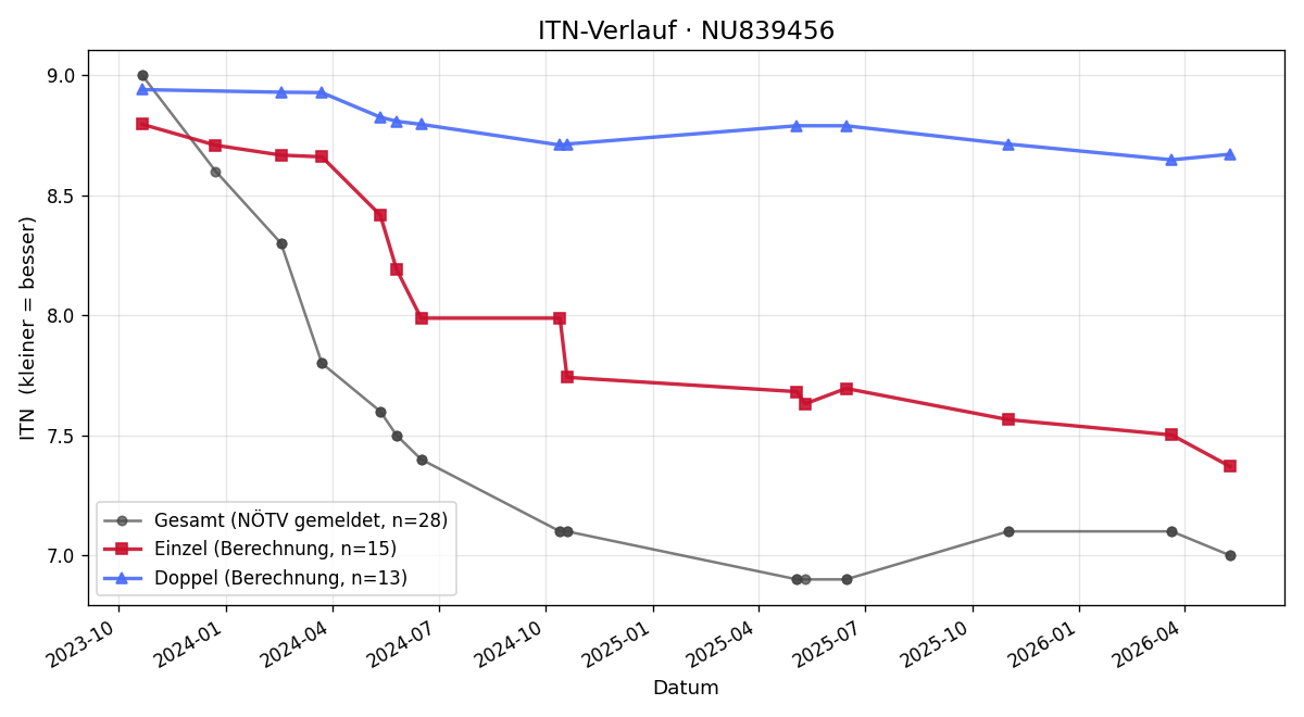 ITN-Verlauf Tavis Long