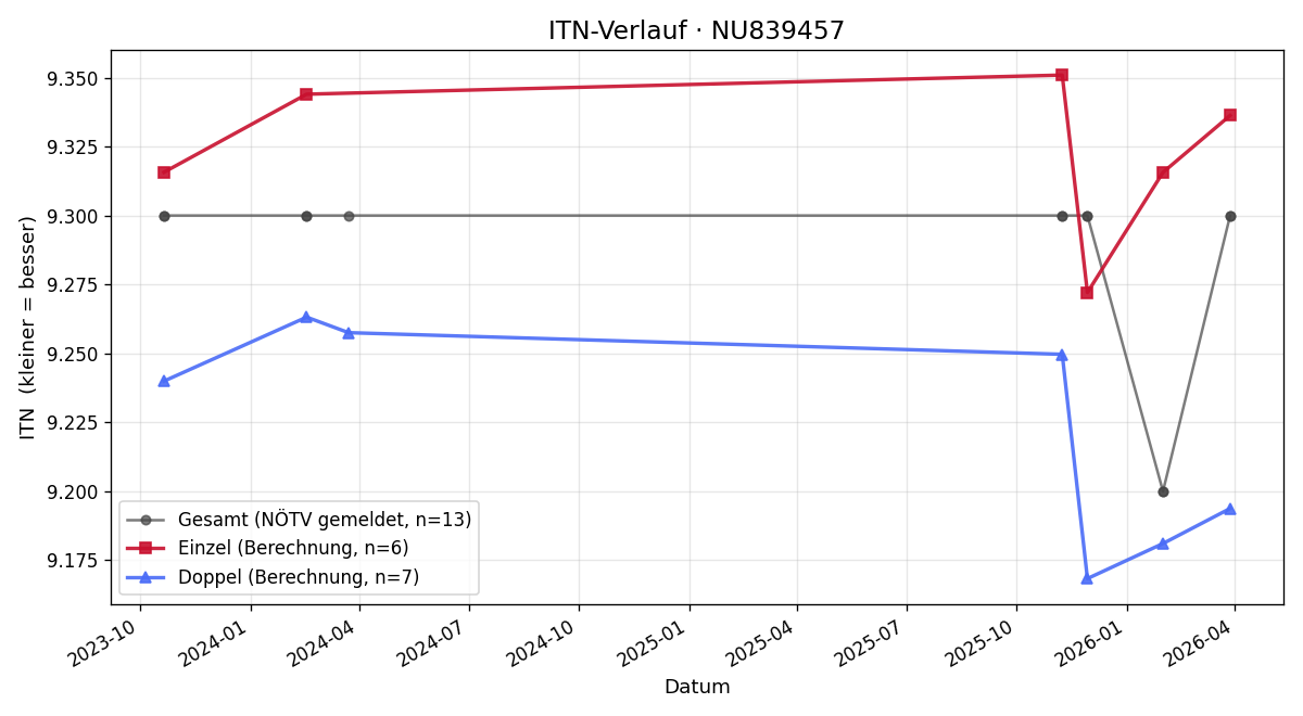 ITN-Verlauf Peter Göstl