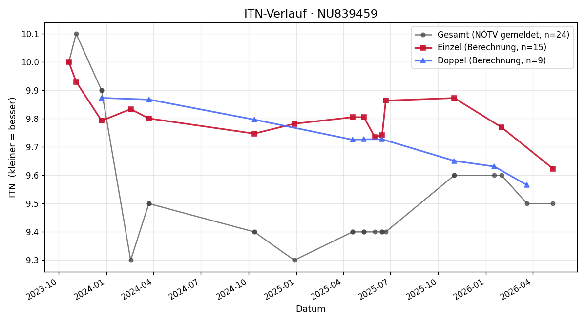 ITN-Verlauf Patrick Bruckner