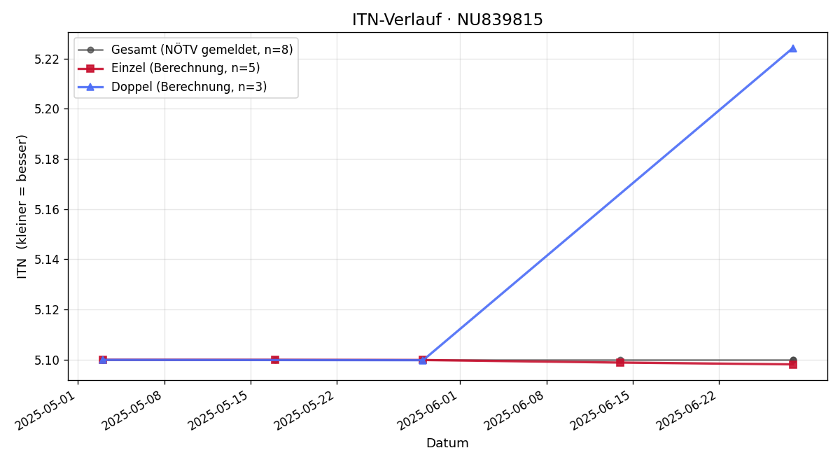 ITN-Verlauf Anna Katharina Palla