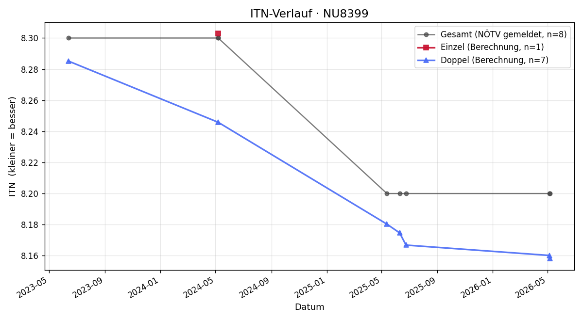 ITN-Verlauf Richard Haider