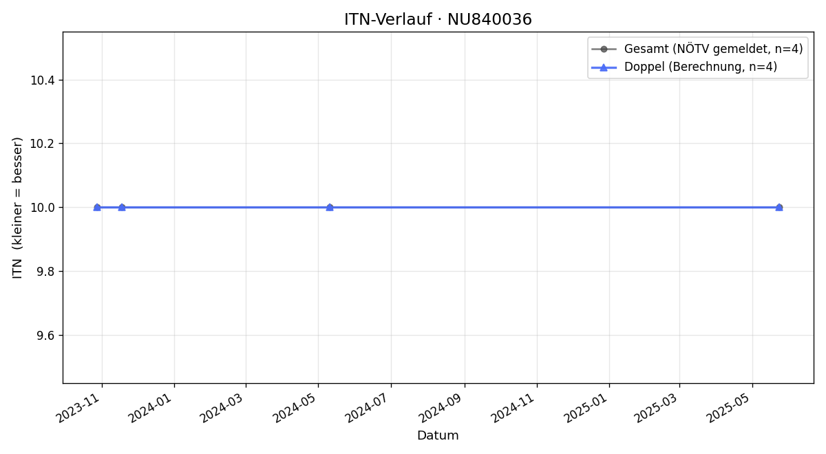 ITN-Verlauf Tegan Longden