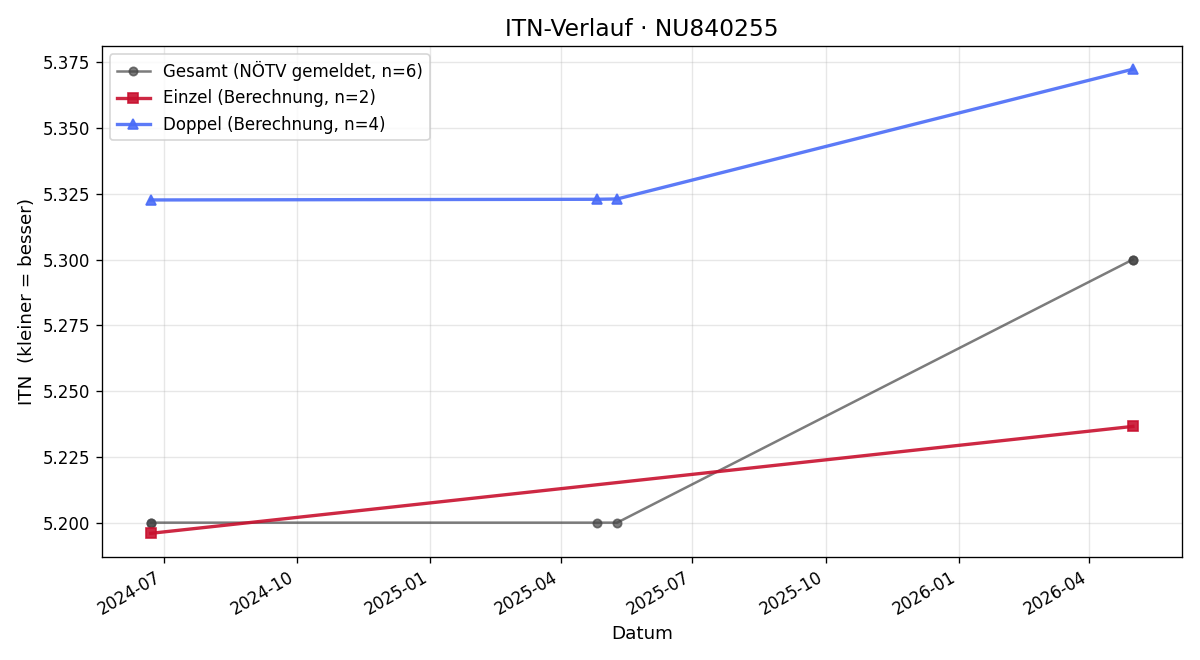 ITN-Verlauf Andreas Raff