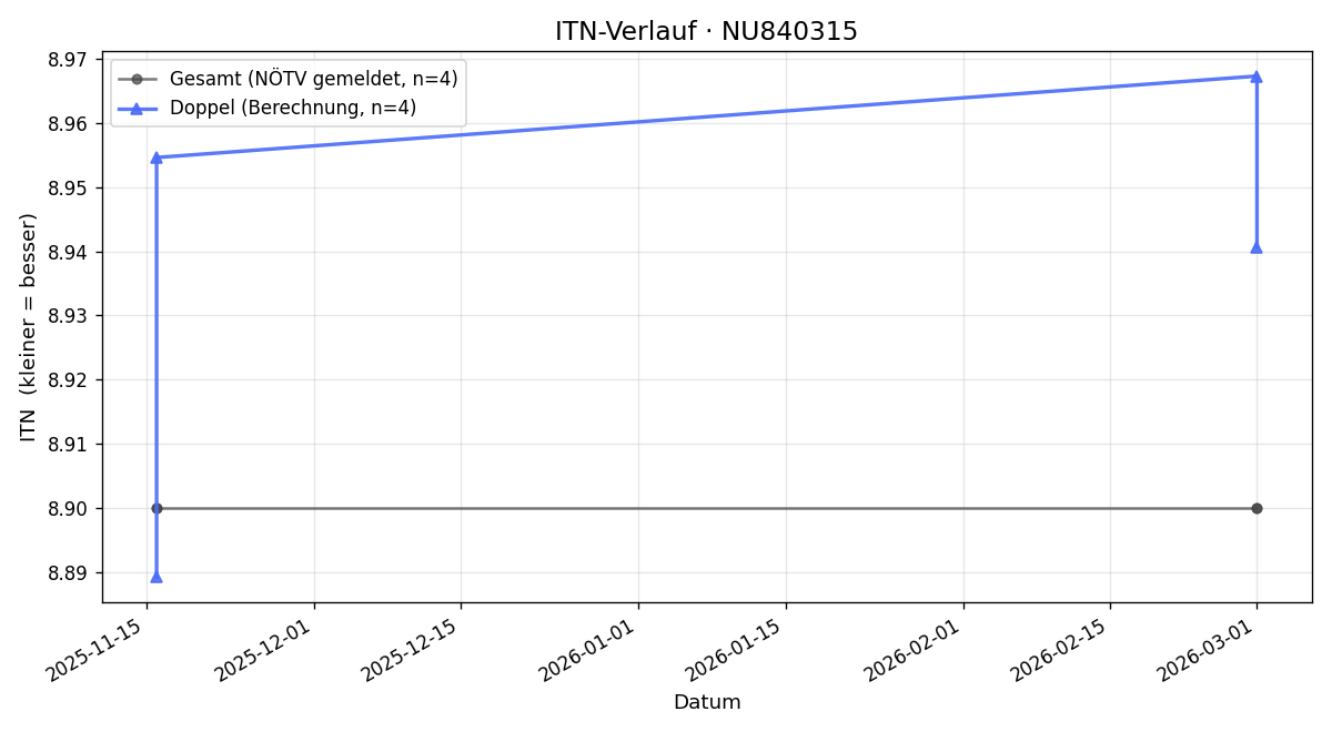 ITN-Verlauf Marcus Csenar